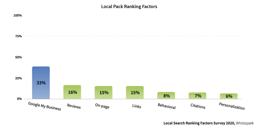 Local SEO Ranking Factors Survey 2020