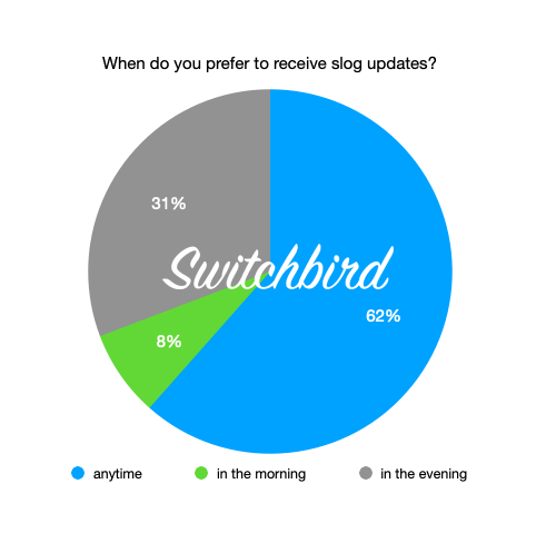 Slog update timing poll results